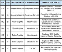 Seals for Sethco Stainless Steel Centrifugal Filter Systems